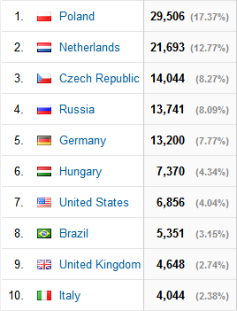 top 10 countries